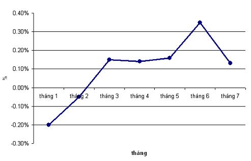 Chỉ số giá tiêu dùng tháng 7 tăng 0,13% Chỉ số giá tiêu dùng tháng 7 tăng 0,13%