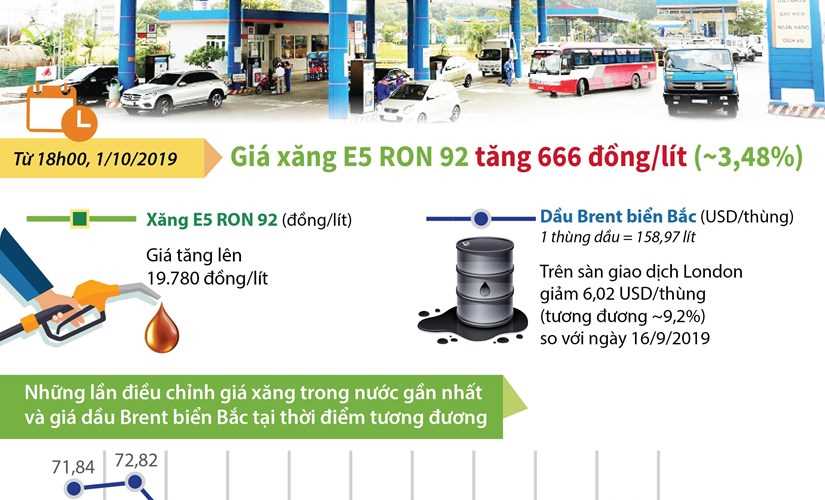 [Infographics] Giá xăng E5 RON 92 có mức trần mới 19.780 đồng mỗi lít