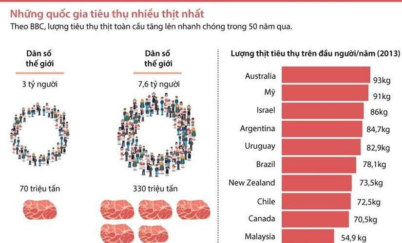 [Infographics] Quốc gia nào tiêu thụ nhiều thịt nhất thế giới?