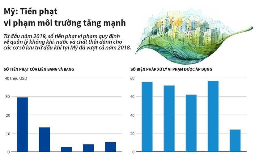 [Infographics] Mỹ: Tiền phạt vi phạm môi trường tăng mạnh