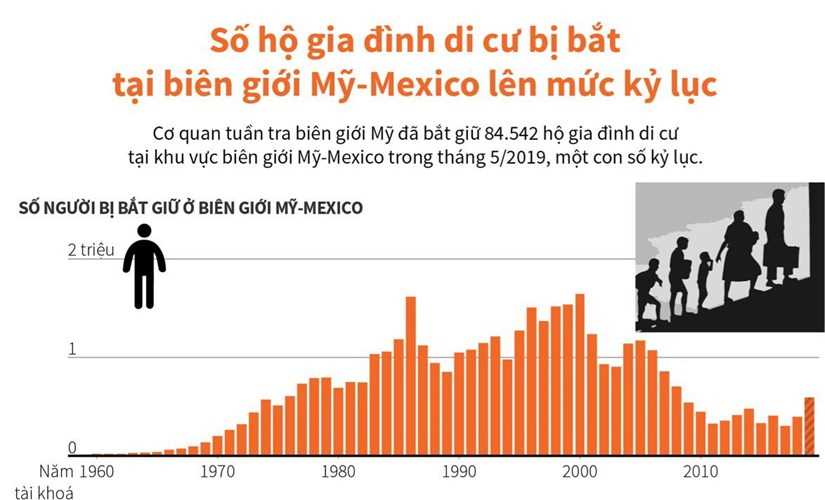 [Infographics] Số hộ di cư bị bắt ở biên giới Mỹ-Mexico cao kỷ lục