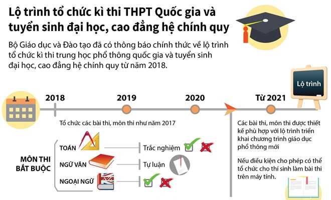 Lộ trình kỳ thi THPT Quốc gia, tuyển sinh đại học và cao đẳng