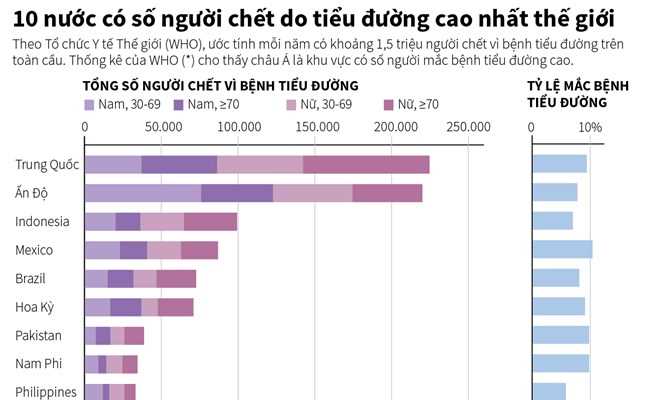 10 nước có số người chết do tiểu đường cao nhất