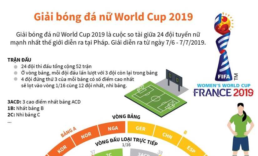 [Infographics] 24 đội tuyển thi đấu ở Giải bóng đá nữ World Cup 2019