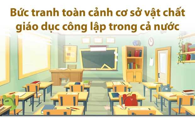 [Infographics] Toàn cảnh cơ sở vật chất giáo dục công lập trên cả nước