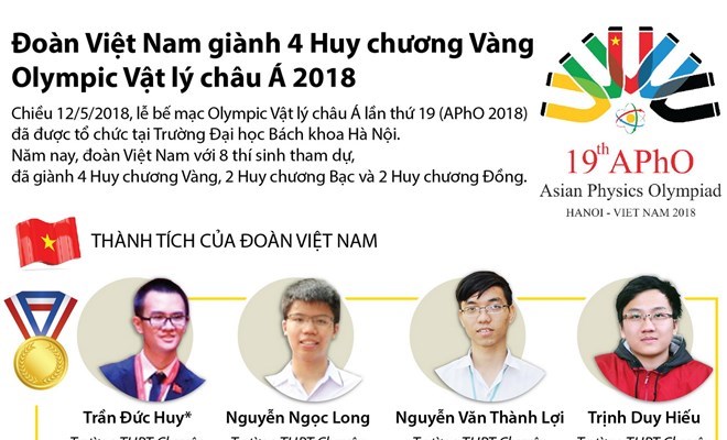 [Infographics] Việt Nam giành 4 Huy chương Vàng Olympic Vật lý châu Á