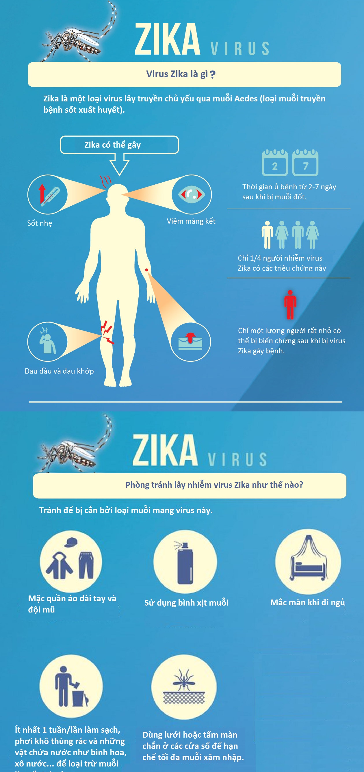 Những điều cần biết về virus Zika Những điều cần biết về virus Zika