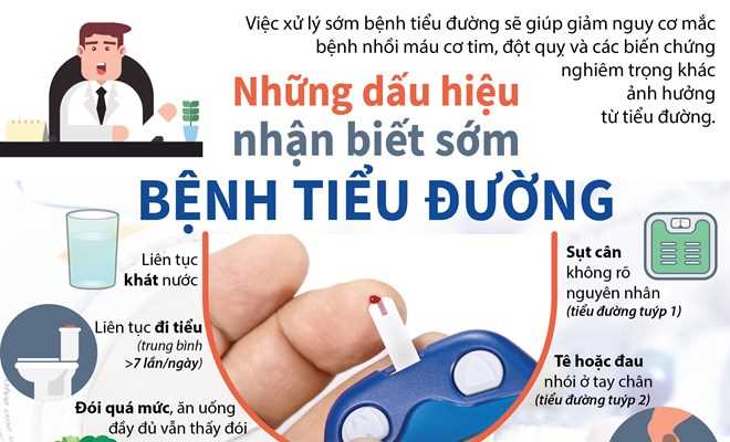 [Infographics] Những dấu hiệu nhận biết sớm bệnh tiểu đường