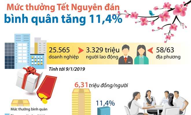[Infographics] Mức thưởng Tết Nguyên đán bình quân tăng 11,4%