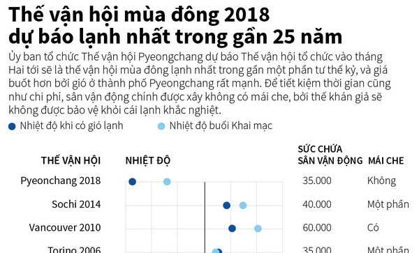 [Infographics] Thế vận hội mùa Đông 2018 dự báo lạnh nhất gần 25 năm