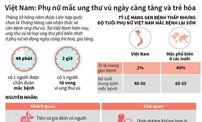 Tỷ lệ mắc ung thư vú ở Việt Nam ngày càng tăng và trẻ hóa