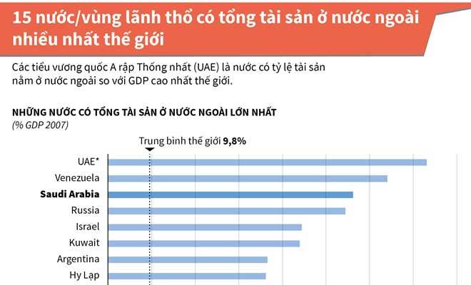 15 nước, vùng lãnh thổ có tổng tài sản ở nước ngoài nhiều nhất 15 nước, vùng lãnh thổ có tổng tài sản ở nước ngoài nhiều nhất