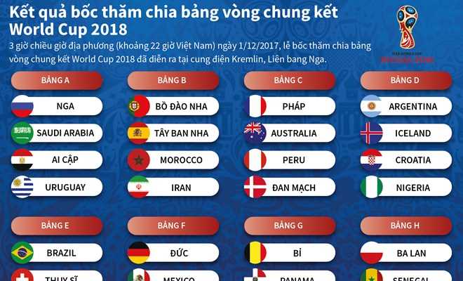 Kết quả bốc thăm chia bảng vòng chung kết World Cup 2018