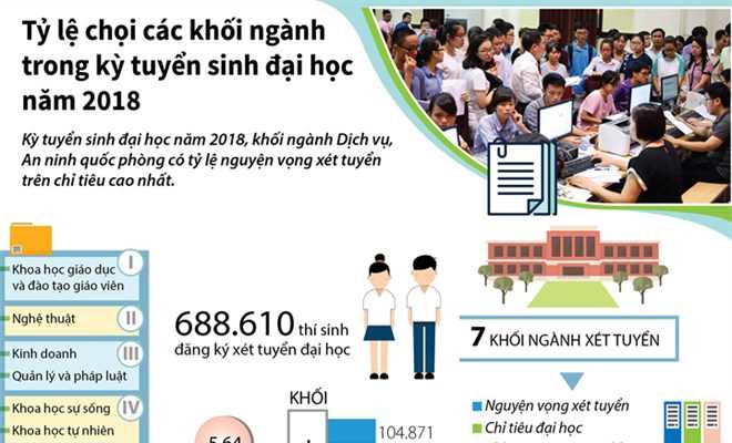 [Infographics] Tỷ lệ chọi các khối ngành kỳ tuyển sinh đại học 2018