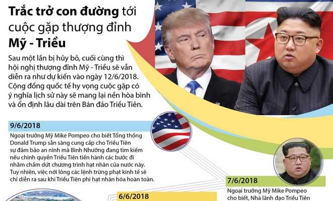 [Infographics] Trắc trở con đường tới cuộc gặp thượng đỉnh Mỹ-Triều