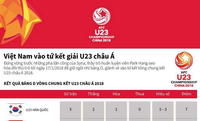 [Infographics] Việt Nam giành vé vào tứ kết giải U23 châu Á