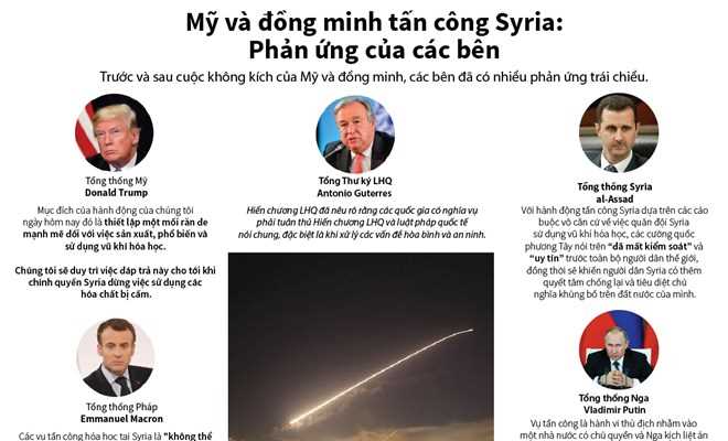[Infographics] Phản ứng liên quan việc Mỹ và đồng minh tấn công Syria