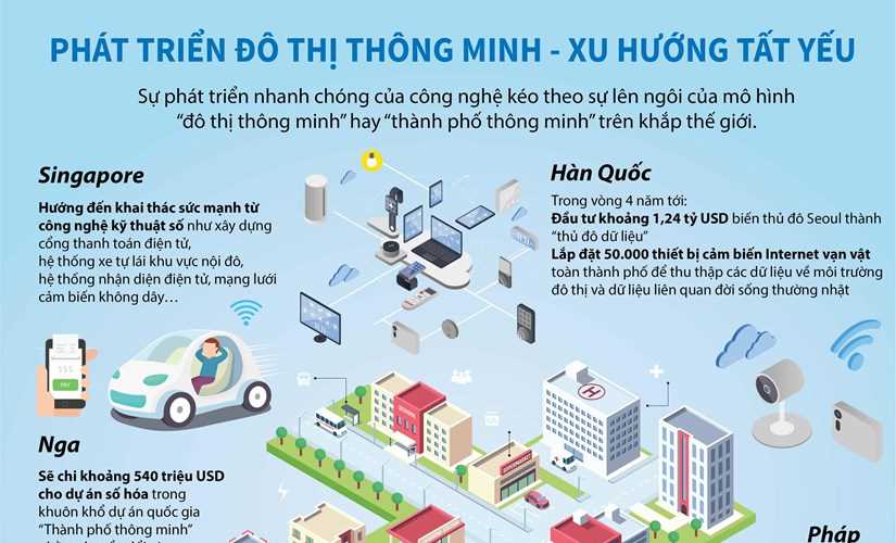 [Infographics] Phát triển đô thị thông minh - xu hướng tất yếu