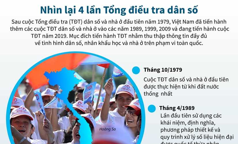 [Infographics] Nhìn lại 4 lần tổng điều tra dân số trên cả nước