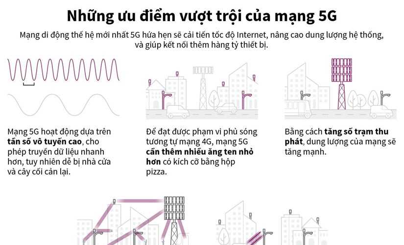 [Infographics] Hoạt động của mạng di động thế hệ mới nhất 5G