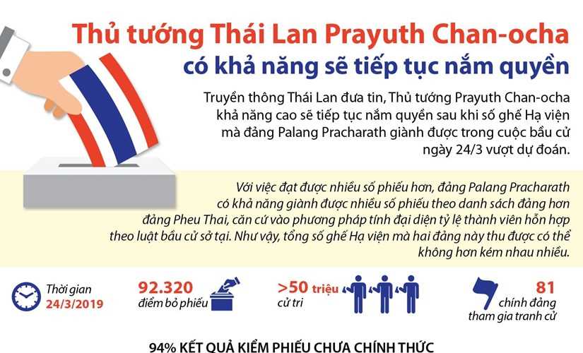 [Infographics] Ông Prayuth Chan-ocha có khả năng sẽ tiếp tục nắm quyền