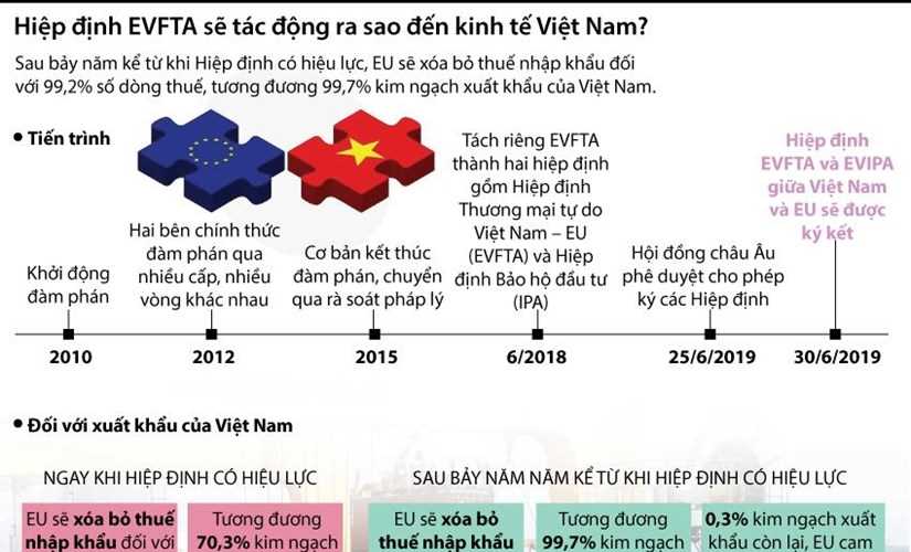 [Infographics] Tác động của EVFTA đối với nền kinh tế Việt Nam