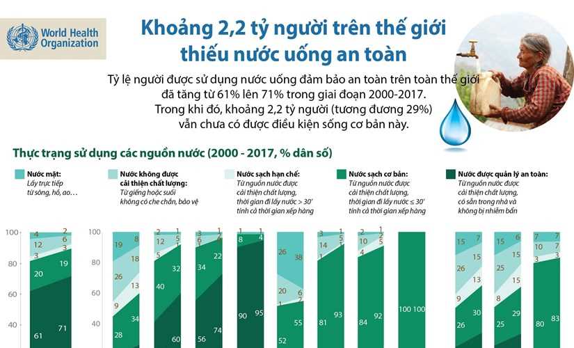 [Infographics] Khoảng 2,2 tỷ người thiếu nước uống an toàn