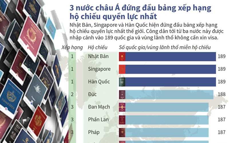 Ba nước châu Á đứng đầu bảng xếp hạng hộ chiếu quyền lực nhất