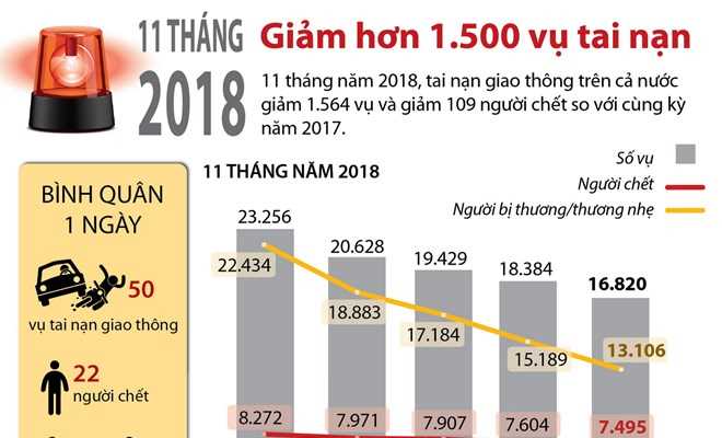 [Infographics] 11 tháng năm 2018, giảm hơn 1.500 vụ tai nạn