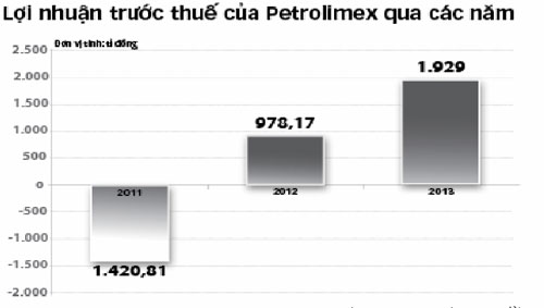 Petrolimex lãi... ngàn tỉ Petrolimex lãi... ngàn tỉ