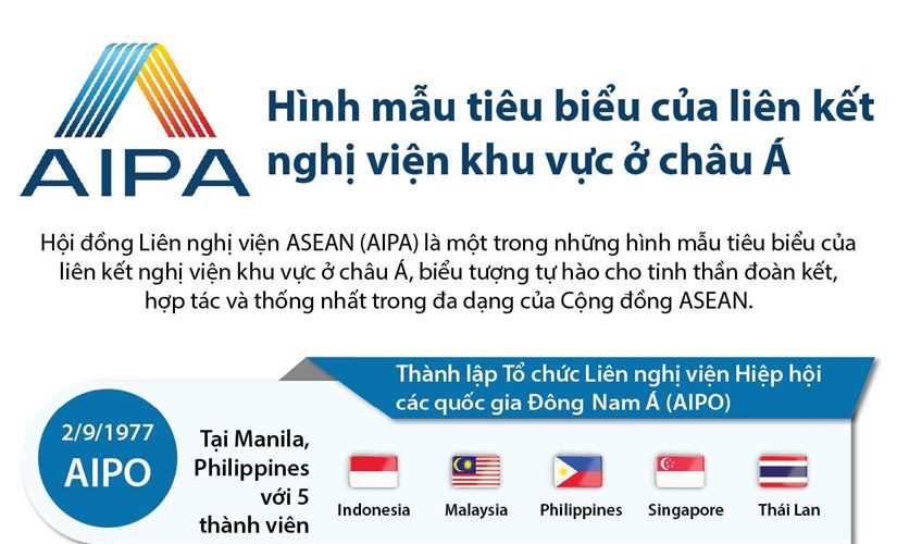 AIPA: Hình mẫu tiêu biểu của liên kết nghị viện khu vực ở châu Á AIPA: Hình mẫu tiêu biểu của liên kết nghị viện khu vực ở châu Á