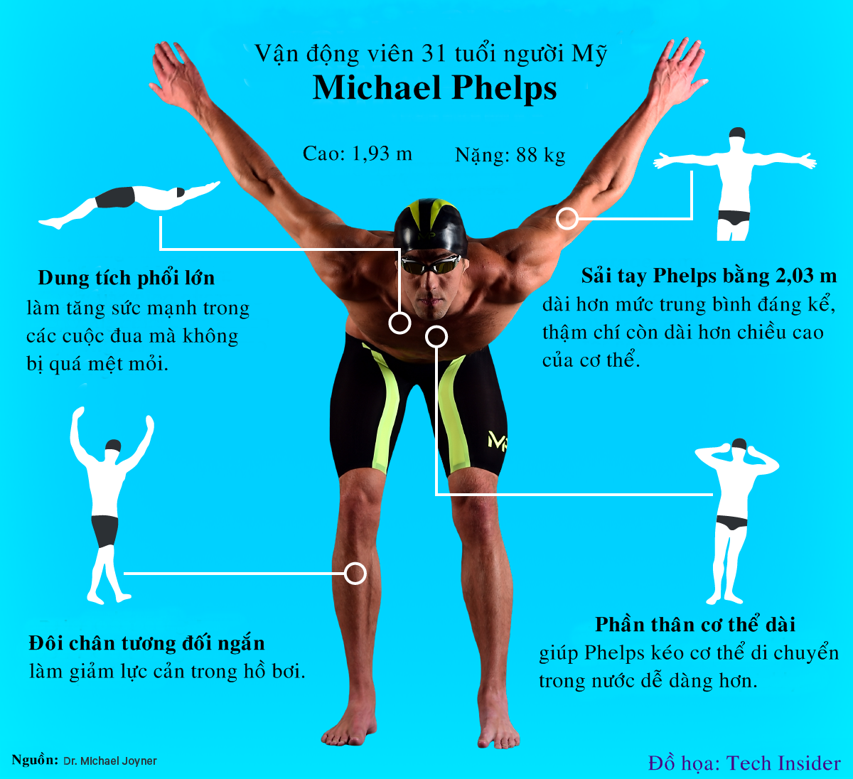 Đặc điểm cơ thể giúp Michael Phelps bơi giỏi