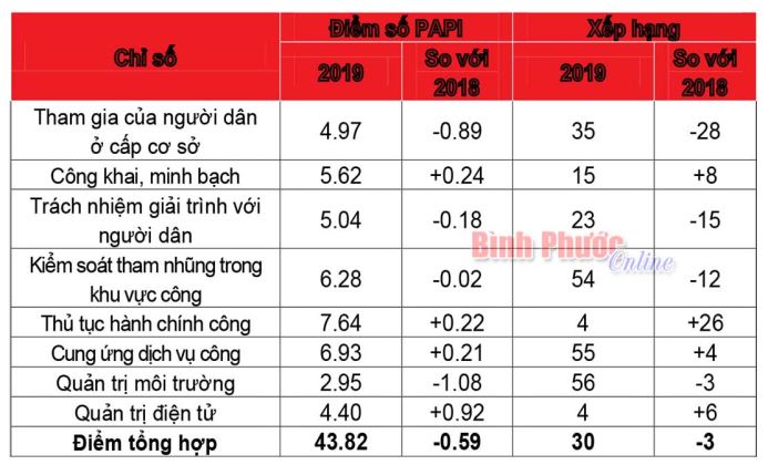Chỉ số Papi 2019: Bứt phá của thủ tục hành chính công và quản trị điện tử Chỉ số Papi 2019: Bứt phá của thủ tục hành chính công và quản trị điện tử