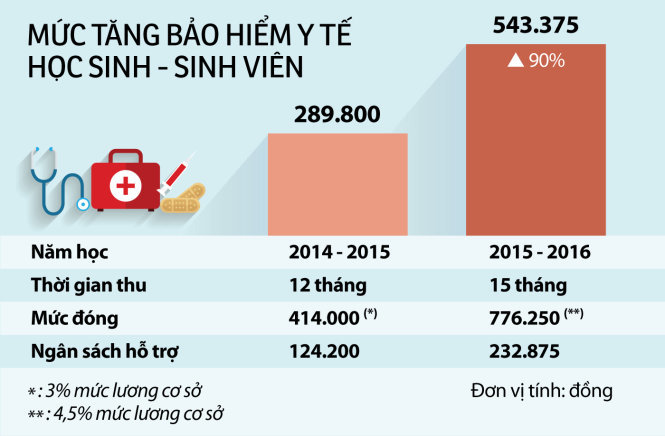 Có thể lấy lại tiền nếu không muốn đóng BHYT 15 tháng