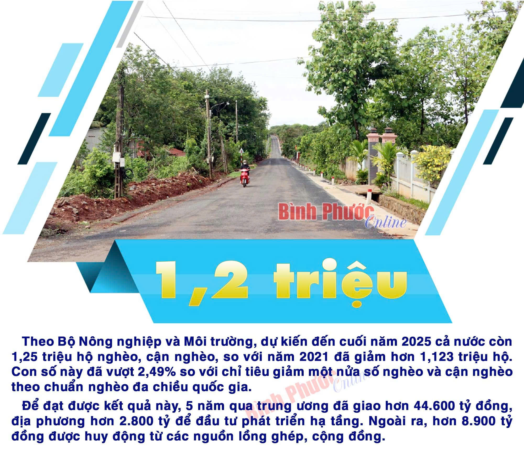 Cả nước còn hơn 1,2 triệu hộ nghèo, cận nghèo