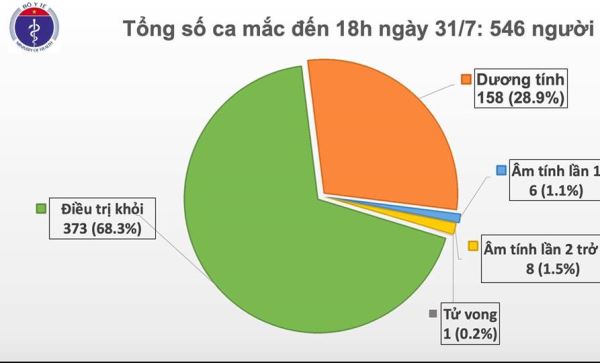 Thêm 37 trường hợp dương tính với SARS-CoV-2, Việt Nam có 546 ca bệnh Thêm 37 trường hợp dương tính với SARS-CoV-2, Việt Nam có 546 ca bệnh