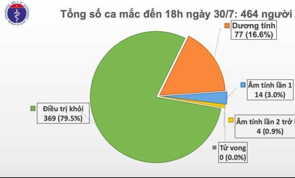 Thêm 5 ca mắc COVID-19 ở Quảng Nam, hiện Việt Nam có 464 ca bệnh Thêm 5 ca mắc COVID-19 ở Quảng Nam, hiện Việt Nam có 464 ca bệnh