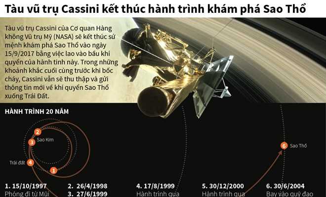 [Infographics] Tàu Cassini kết thúc hành trình khám phá Sao Thổ