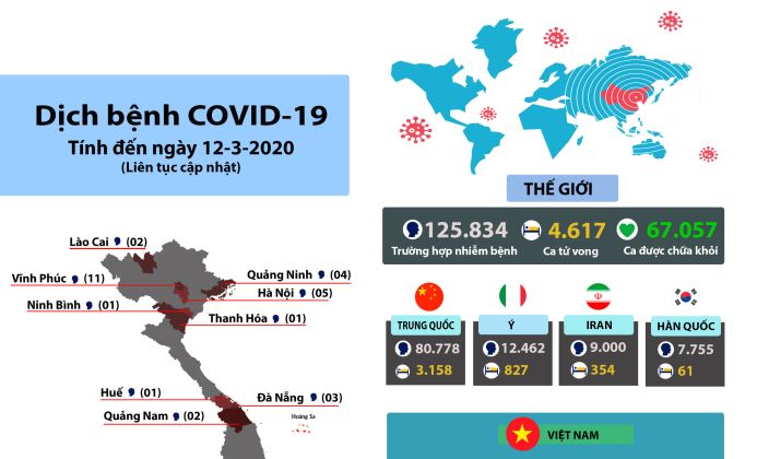 Tình hình dịch bệnh Covid-19: WHO công bố Covid-19 là đại dịch (ngày 12-3-2020)