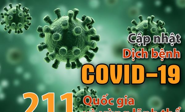 Cập nhật Covid-19: Toàn cầu có 1.996.862 ca nhiễm, 126.537 ca tử vong