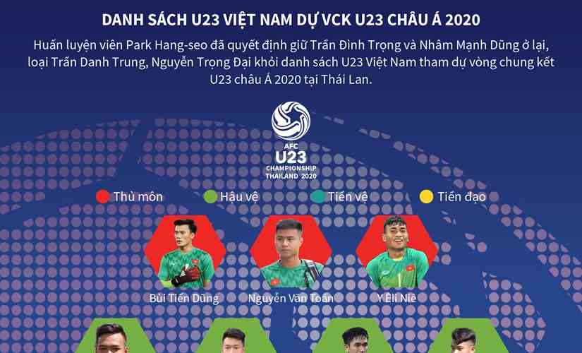Danh sách U23 Việt Nam tham dự vòng chung kết U23 châu Á 2020