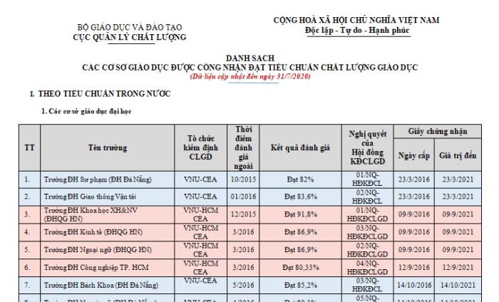 Công bố danh sách 258 trường đại học, cao đẳng đã được kiểm định chất lượng Công bố danh sách 258 trường đại học, cao đẳng đã được kiểm định chất lượng