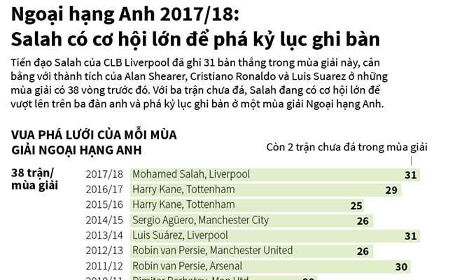 [Infographic] Mohamed Salah có cơ hội lớn để phá kỷ lục ghi bàn