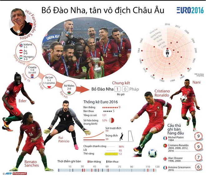 Những con số khó quên của đương kim vô địch EURO 2016