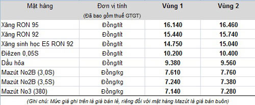 Xăng giảm 590 đồng/lít Xăng giảm 590 đồng/lít