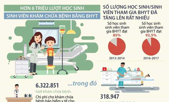 Hơn 6 triệu lượt học sinh, sinh viên khám chữa bệnh bằng BHYT Hơn 6 triệu lượt học sinh, sinh viên khám chữa bệnh bằng BHYT