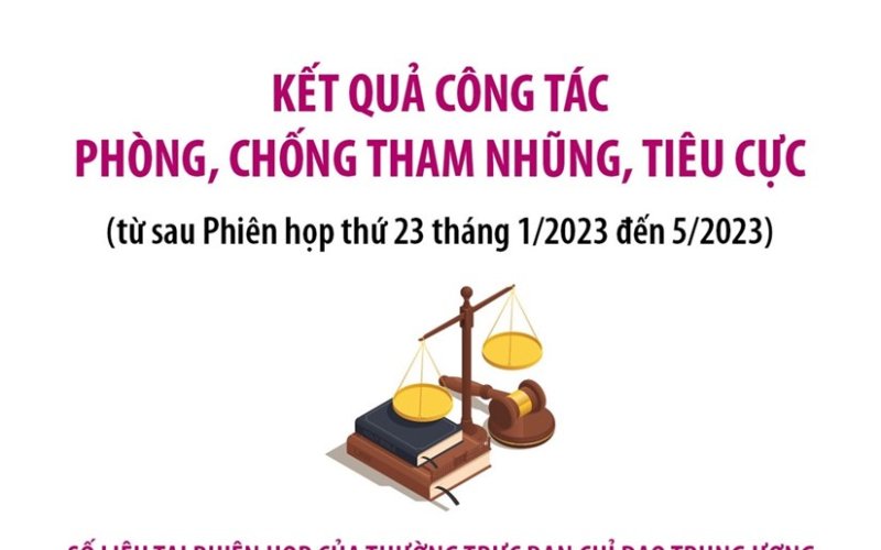[Infographics] Kết quả công tác phòng, chống tham nhũng, tiêu cực