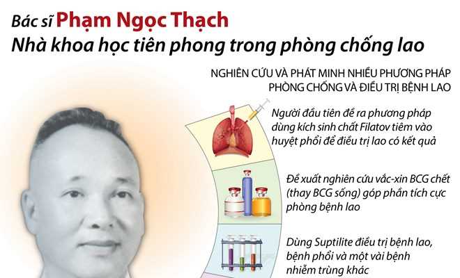 Bác sỹ Phạm Ngọc Thạch - nhà khoa học tiên phong phòng chống lao Bác sỹ Phạm Ngọc Thạch - nhà khoa học tiên phong phòng chống lao