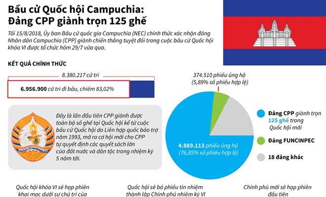 [Infographics] Kết quả cuối cùng của cuộc bầu cử Quốc hội Campuchia