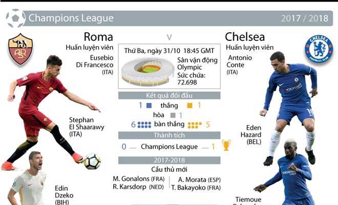 [Infographics] Thống kê đáng chú ý trước trận AS Roma-Chelsea